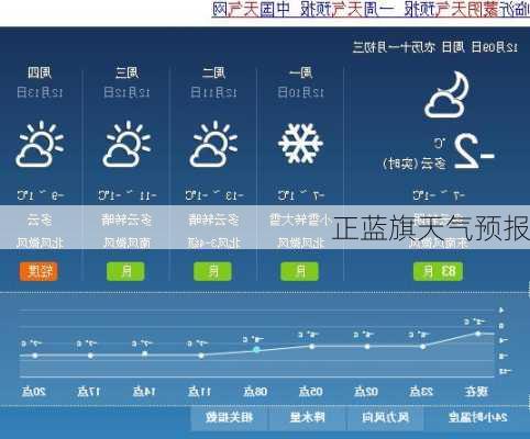 正蓝旗天气预报