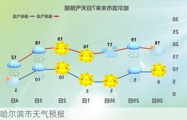 哈尔滨市天气预报