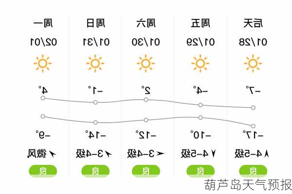 葫芦岛天气预报