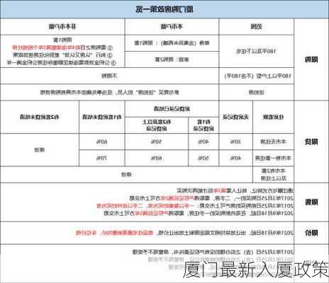 厦门最新入厦政策