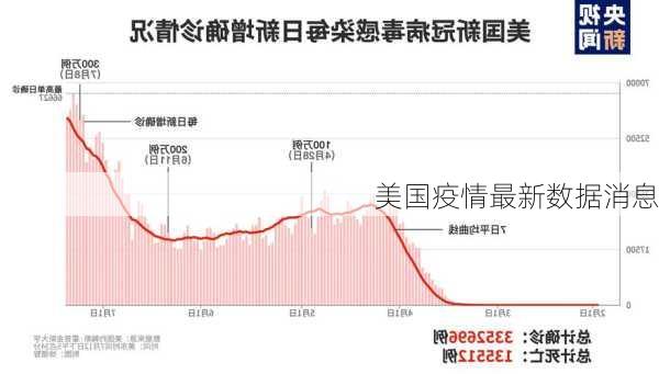 美国疫情最新数据消息