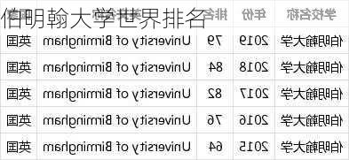 伯明翰大学世界排名