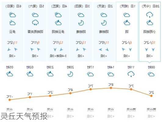 灵丘天气预报