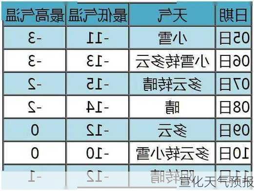 宣化天气预报