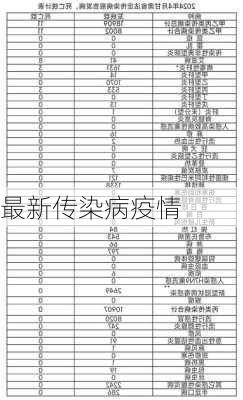 最新传染病疫情