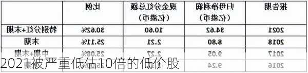 2021被严重低估10倍的低价股