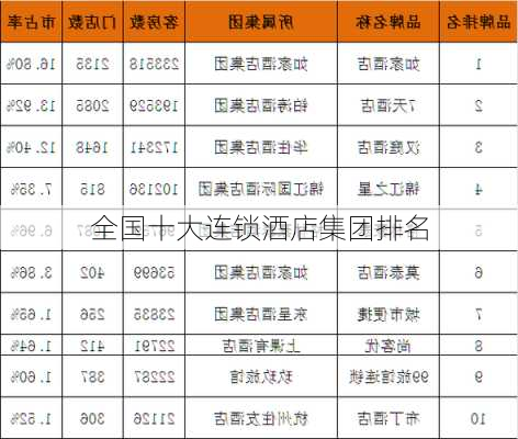 全国十大连锁酒店集团排名