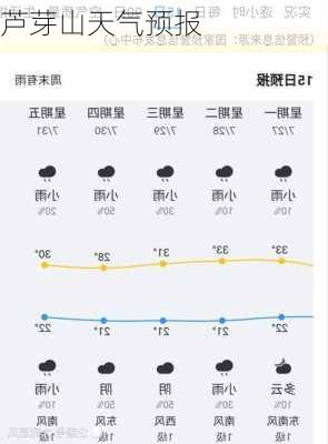 芦芽山天气预报