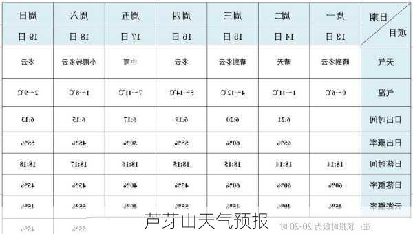 芦芽山天气预报