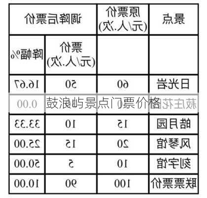 鼓浪屿景点门票价格