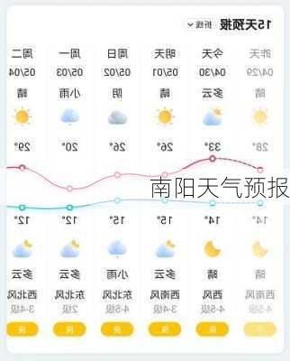 南阳天气预报