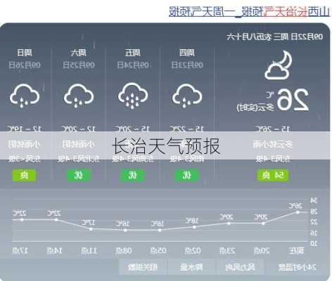 长治天气预报