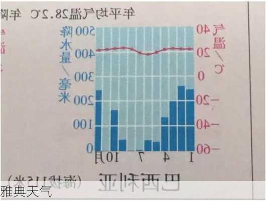 雅典天气