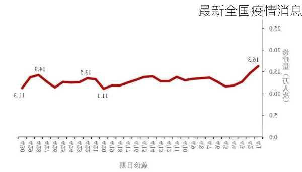 最新全国疫情消息