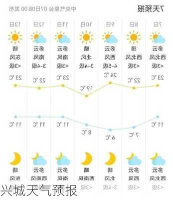 兴城天气预报