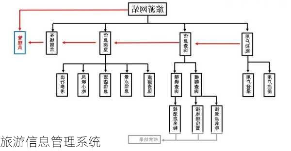 旅游信息管理系统