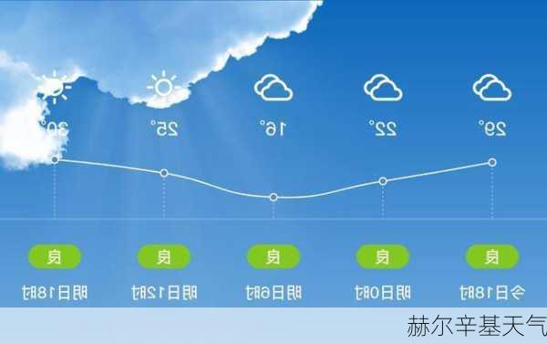 赫尔辛基天气