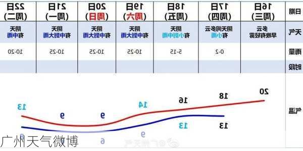 广州天气微博