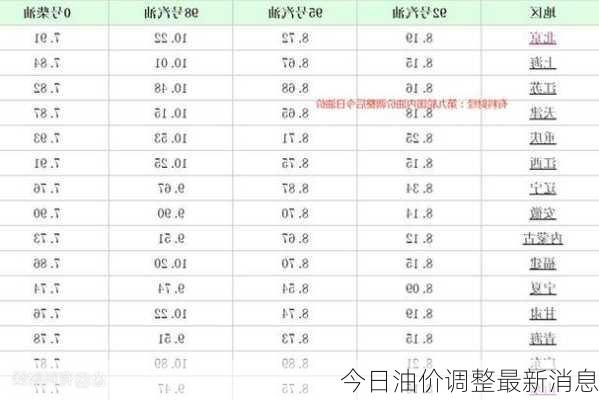 今日油价调整最新消息