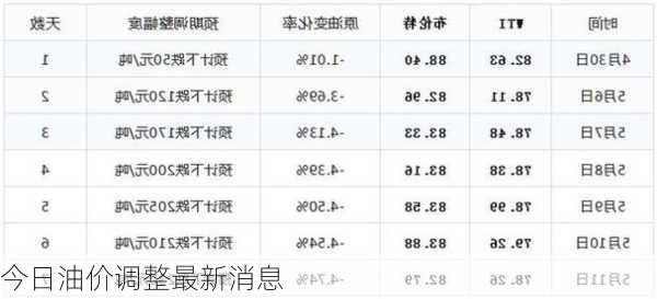 今日油价调整最新消息