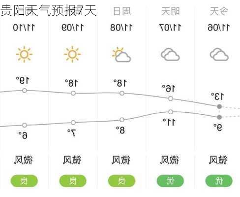 贵阳天气预报7天