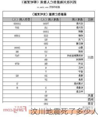 汶川地震死了多少人