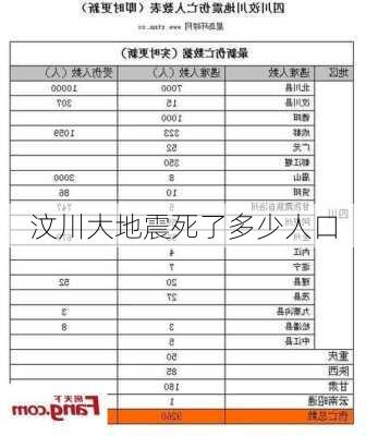 汶川大地震死了多少人口