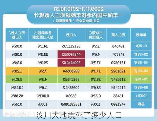 汶川大地震死了多少人口