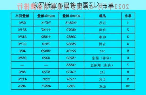 俄罗斯宣布已将中国列入名单