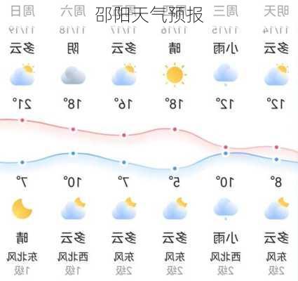 邵阳天气预报