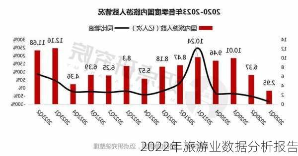 2022年旅游业数据分析报告