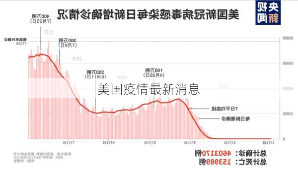 美国疫情最新消息