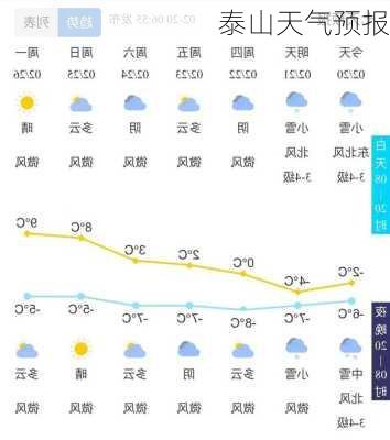 泰山天气预报