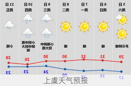 上虞天气预报