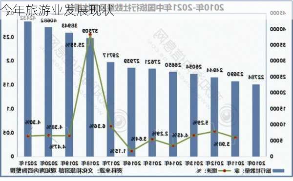 今年旅游业发展现状