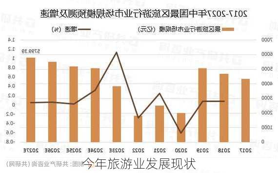 今年旅游业发展现状