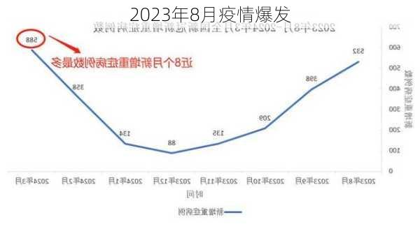 2023年8月疫情爆发