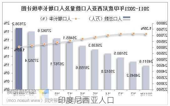 印度尼西亚人口