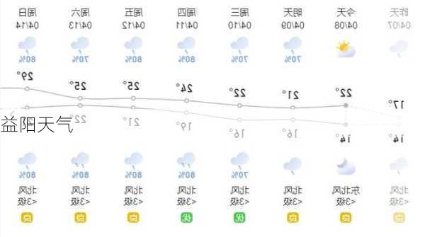 益阳天气