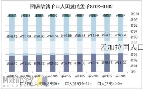 孟加拉国人口