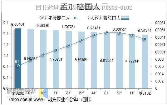 孟加拉国人口