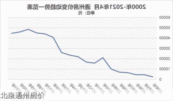 北京通州房价