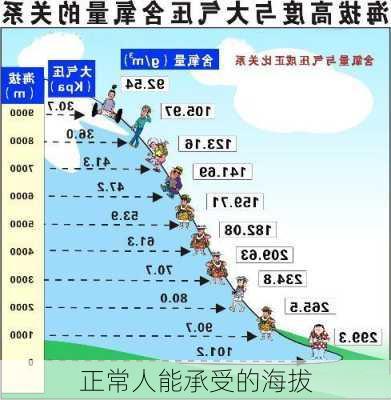 正常人能承受的海拔