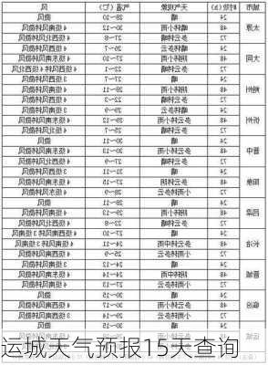 运城天气预报15天查询