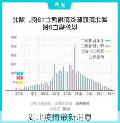 湖北疫情最新消息