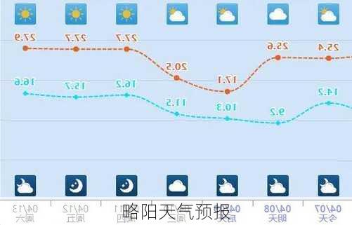 略阳天气预报