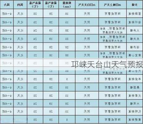 邛崃天台山天气预报