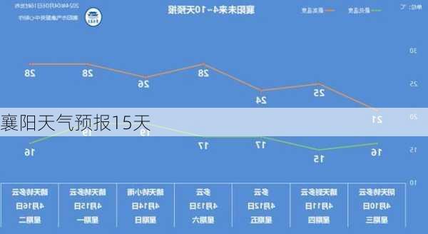 襄阳天气预报15天