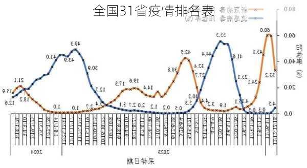 全国31省疫情排名表