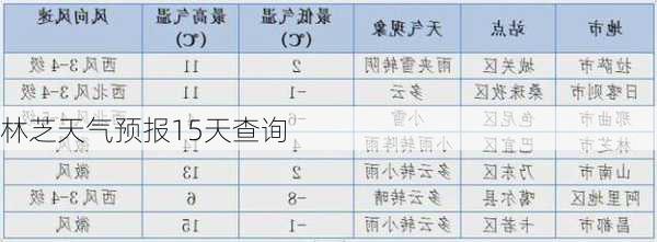 林芝天气预报15天查询